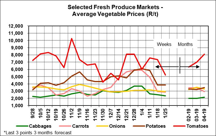 Vegetable market trends Potatoes Potato prices were higher week on week due to lower volumes delivered nationally.