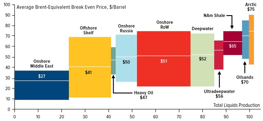 Breakeven price (US$/bbl) Houston, we have a problem Higher cost new oil projects require $80/bbl+ oil price to be profitable while oil demand (hence GDP per capita) contracts when oil price