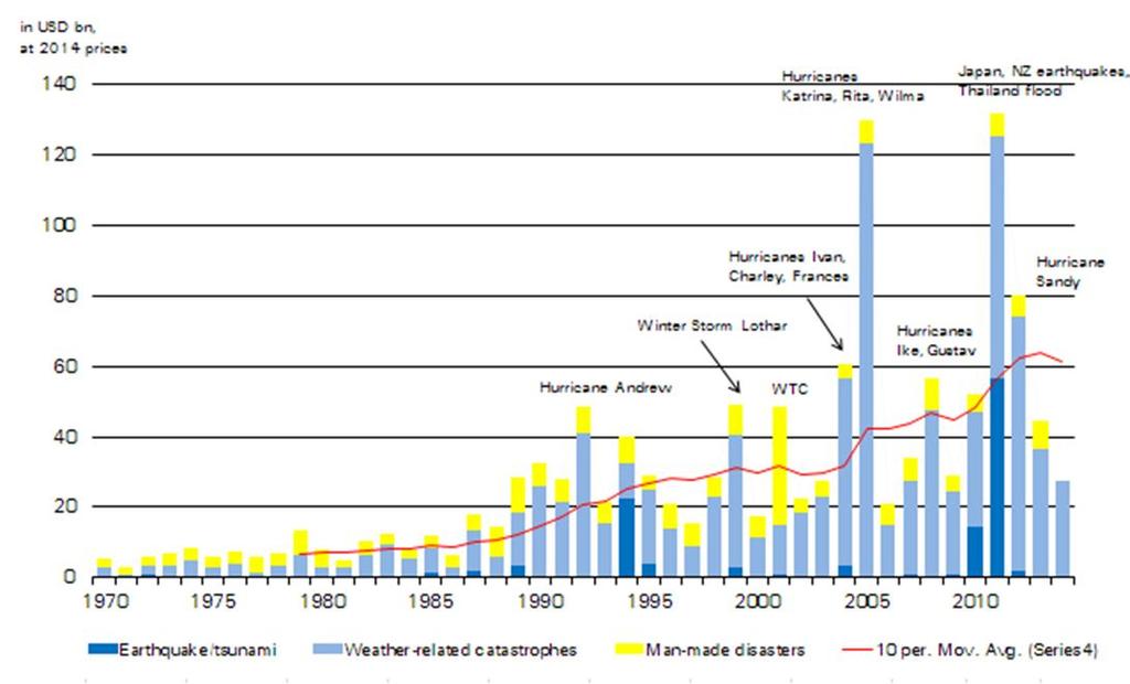 Financing Resilient Energy Infrastructure preview Number of natural catastrophes, 1970-2014 200 Natural catastrophes Insured catastrophe losses, 1970-2014 180 160 140 120 100 80 60 40 20 0 1970 1975