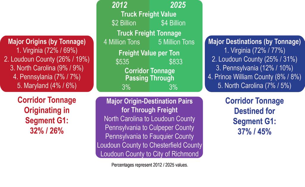 While this segment provides flexibility and redundancy for intercity passenger traffic in or through Northern Virginia, it is not the primary route for any intercity traffic.