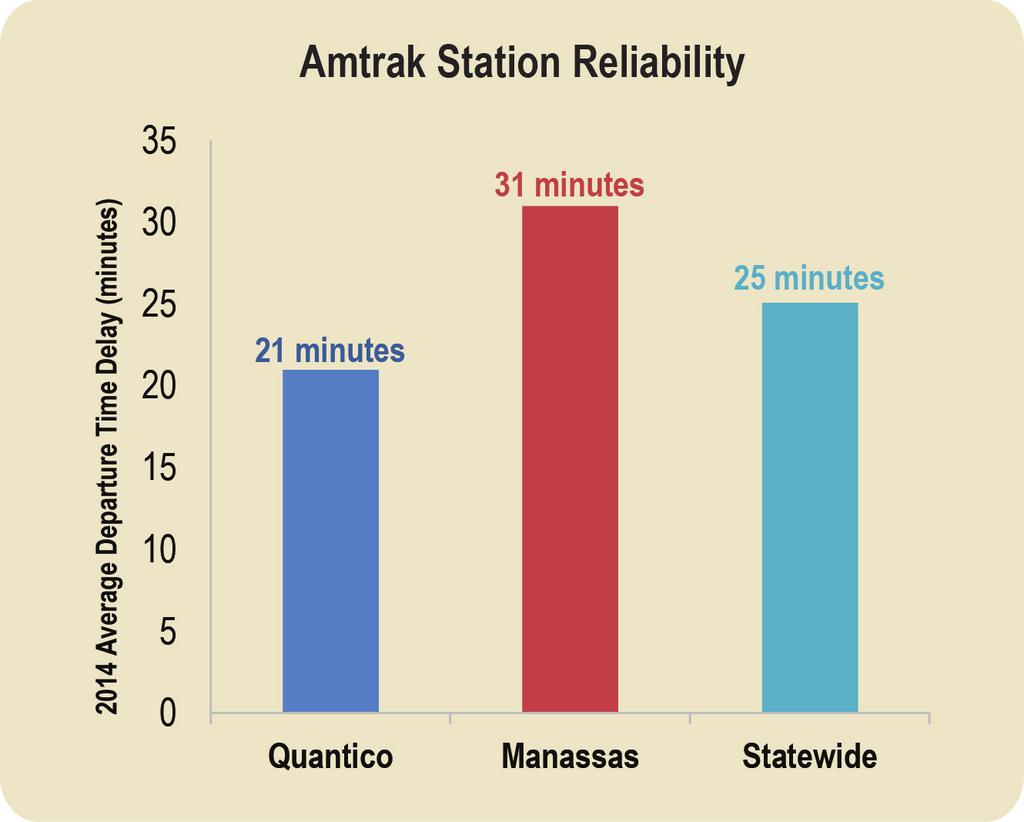 G1 SEGMENT NEEDS Reliability Weekday Peak Reliability Reliability of travel during the peak period on a typical weekday on Segment G1 ranges from 0.05 to 0.