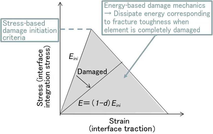 2.2 Damage phenomena analysis method We developed an analytical method to represent damage in numerical analysis in order to predict the strength in consideration of damage phenomena interacting in a