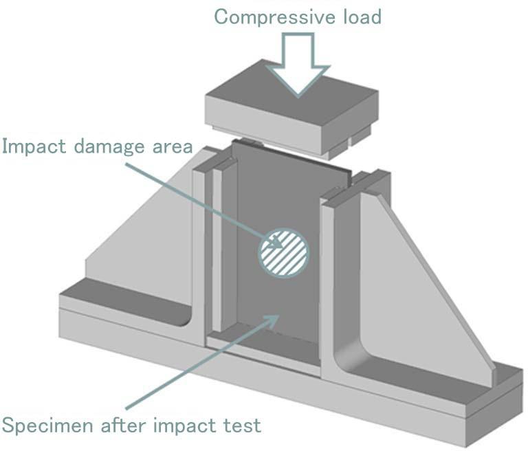 First, drop weight impacts with the impact energy of 20 J and 55 J were applied. Figure 2 depicts the impact test apparatus.