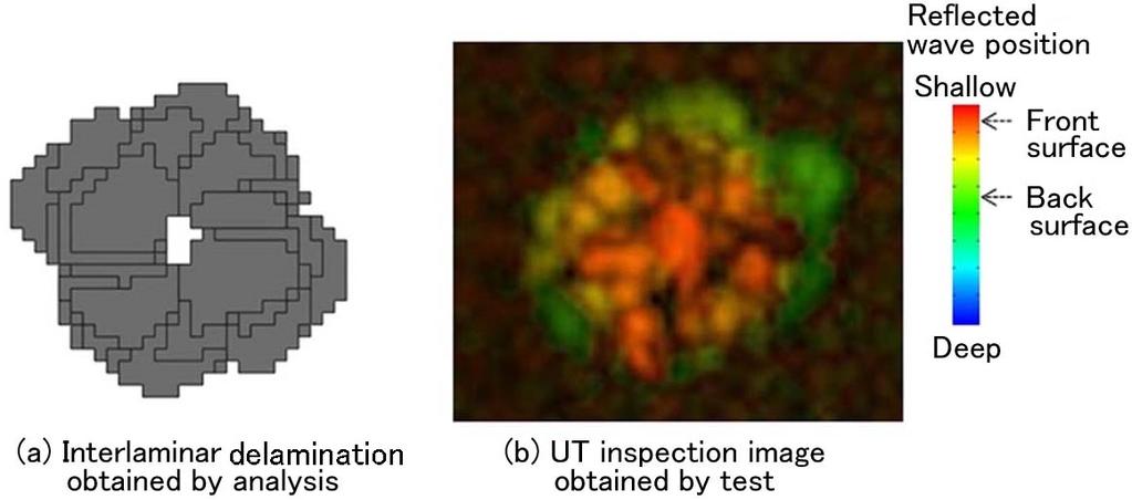 impact analysis with the UT (ultrasonic testing) inspection image after the impact test.