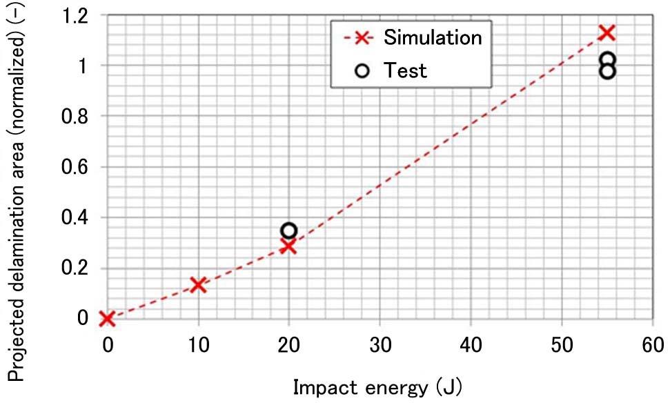 Figure 8 presents the relationship between the impact damage projected area and the impact energy.