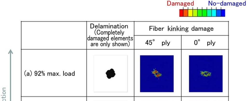 As can be seen in Figure 8, the damage area obtained by analysis displayed good agreement with the test results.