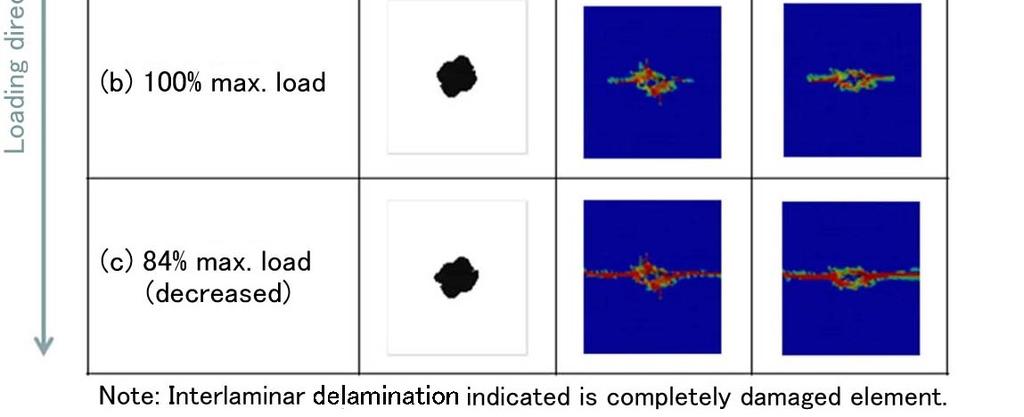 Figure 9 illustrates the progress of interlaminar delamination and fiber damage obtained by compression analysis.