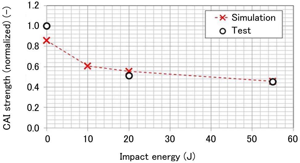 6 Figure 10 Relationship between CAI strength and impact energy The CAI strength was normalized by the strength of the undamaged material in the test. 4.