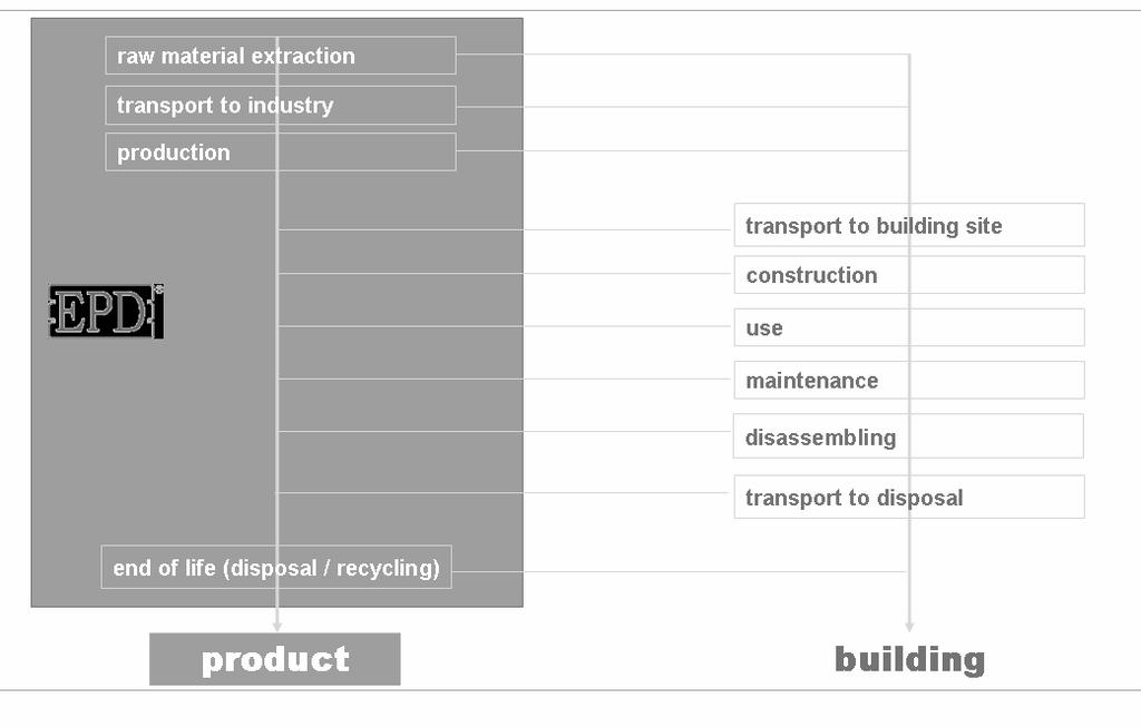 3.1.2 Life Cycle Assessment of a building LCA application in building sector is not simple because there are two assessment to do: one on the life cycle of the product and one on the life cycle of