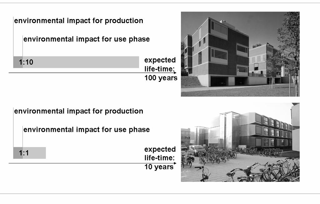 Figure 9 Relationship between products and building in a life cycle assessment.