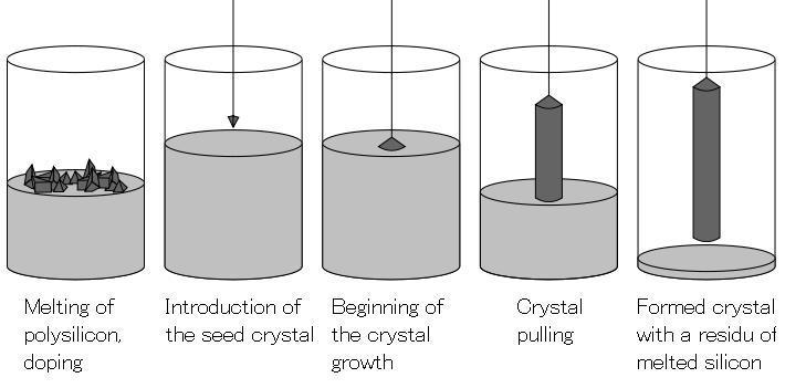 Czochralski method The grow of single-crystal materials is generally done by a process called the Czochralski method.