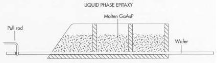 Liquid-phase epitaxy (LPE): growing of semiconductor