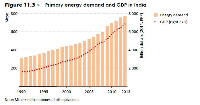 GDP and domestic energy demand: partners in India s