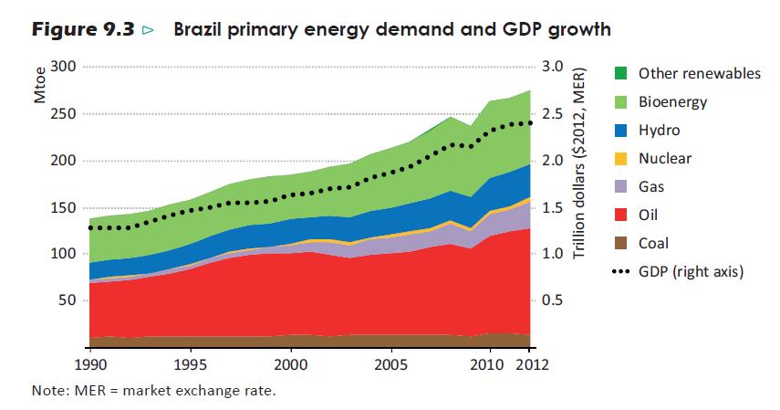 GDP and domestic energy demand: partners in