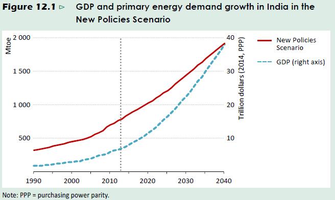 Energy demand in India growing rapidly going