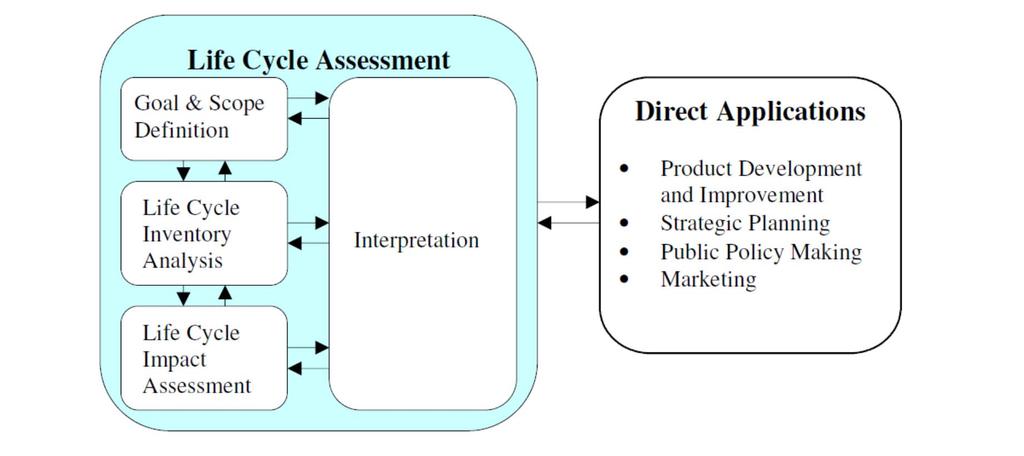 Framework of LCA