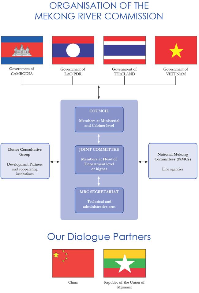 Mekong River Commission (MRC) An inter-governmental organisation established by 1995 Mekong Agreement For sustainable development and management of MRB through dialogue and