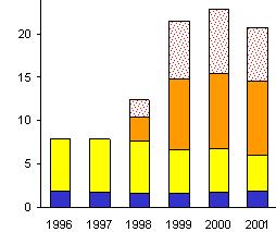 FAIR ACT of 1996 Government Costs Continue to INCREASE Direct Payments (decoupled) declined each year as required in the 1996 Farm Bill (YELLOW) But they were more than replaced by MLA (emergency