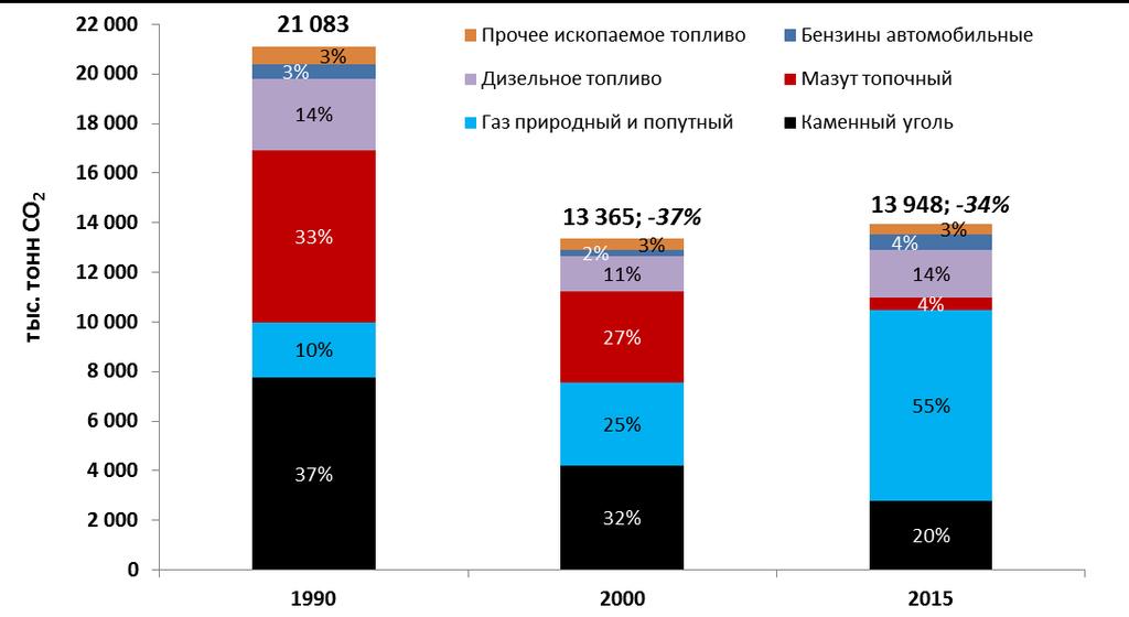 Arkhangelsk region (Russia) Preliminary estimation of СО 2 emissions from fossil