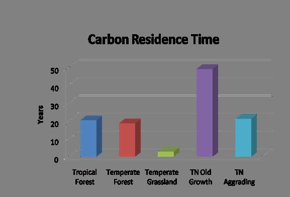 Land Conversion GHG Emissions Carbon residence time: C inventory/rate of C accumulation Data compiled by