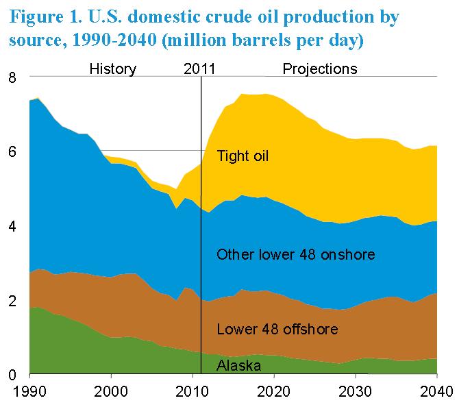 Energy security problem solved? 35% increase in US technically recoverable resources. (EIA, 2013. Technically Recoverable Shale Oil and Shale Gas Resources, June. http://www.eia.