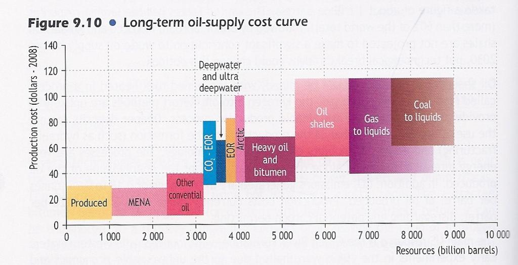 The International Energy Agency estimates that roughly an order of magnitude more liquid fossil fuel can be produced at prices