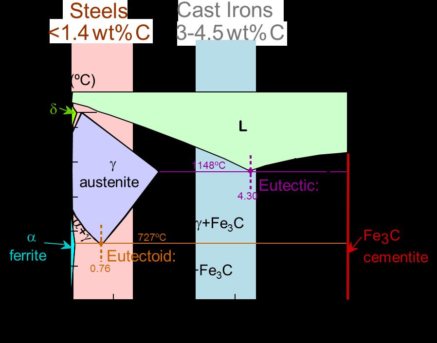 Fe-C phase diagram Steel is an alloy consisting mostly of iron, with carbon content up to 1.