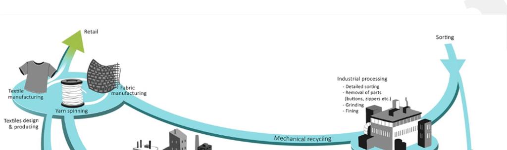 Textile-to-Textile Recycling Fibre