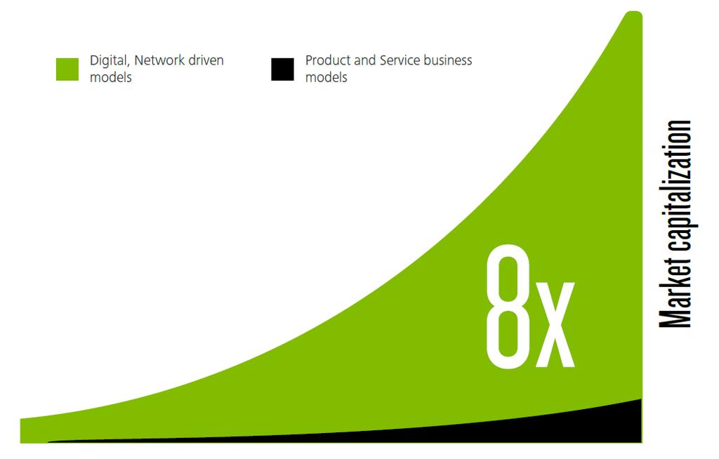 Digital creates value Ecosystem platform business models enabled or delivered by digital are valued at 8x product based business models, 4x service based models and 2x software and IP
