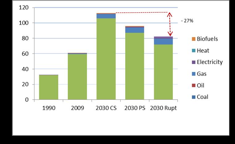 26). In renewable energies, the emphasis would be placed on developing solar thermal which would increase from 1.6 Mtoe in 2009 to more than 5.6 Mtoe in 2030 (more than 2.