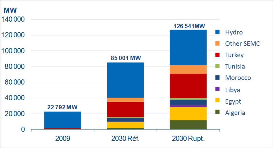 tep/milliers de dollars (2005 US$ PPA) Figure 33 - Installed renewable energy capacity in SEMCs by country 3.1.4.