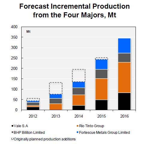 The Start - Not the End - of the Cycle Iron ore majors have stated publicly their focus is on cost reduction and increasing returns to shareholders As a
