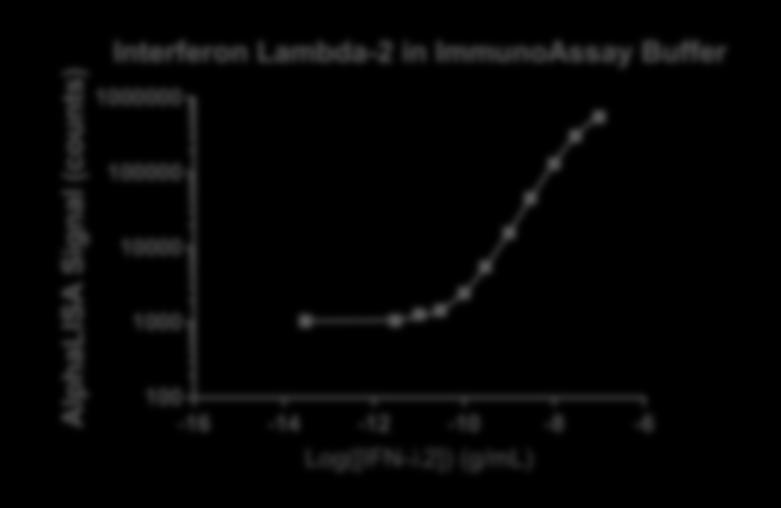 3 100 000 pg/ml (Figure 1). Figure1. Typical sensitivity curves in AlphaLISA Immunoassay Buffer.
