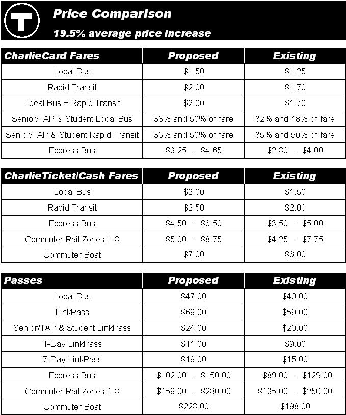 CharlieCard adult single-ride fare or pass price for each mode.