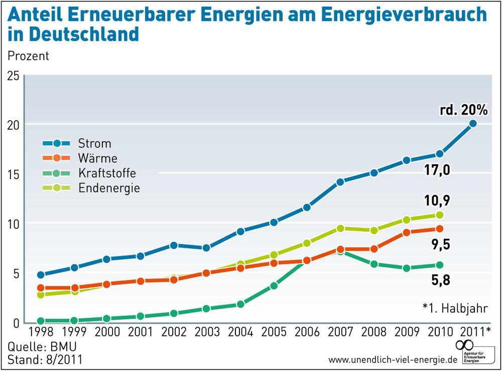 Share of Renewables in Energy Consumption 1998-2011 BLUE