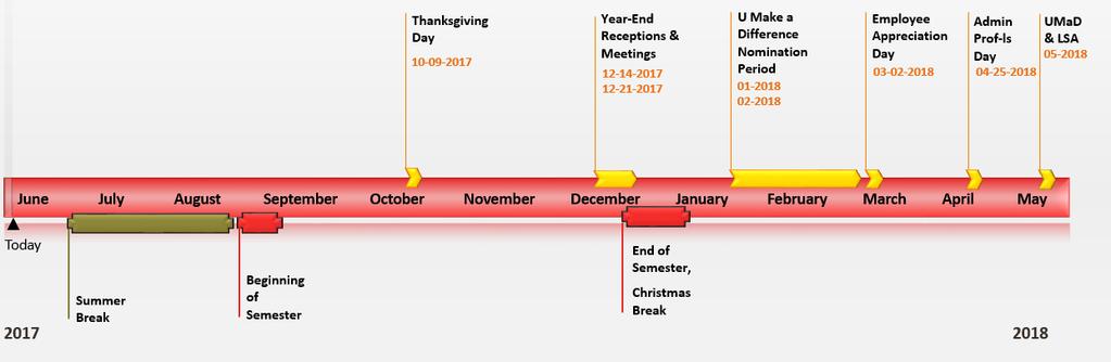 APPENDIX A TIMELINE Consider the timeline below. Add your faculty/school/unit specific dates.