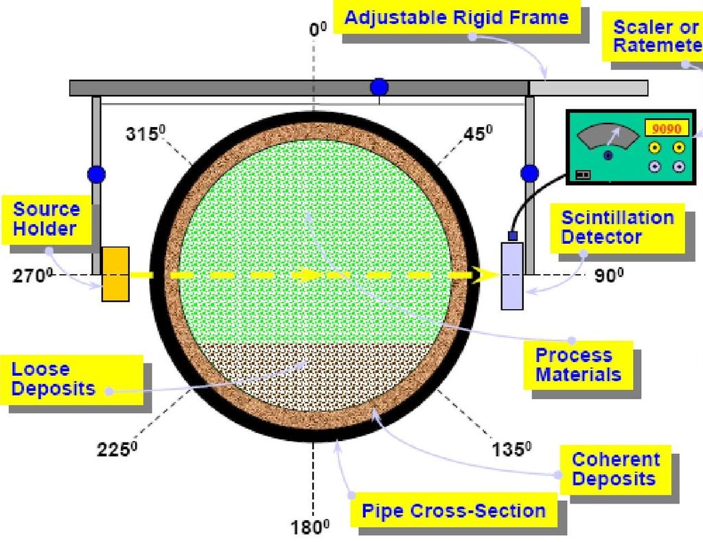 Pipe scanning By applying gamma scanning technique to piping, can quickly: Locate blockages Locate scale or coke build-up Locate liquid