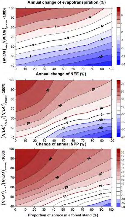 Change of ET, NEE and NPP of coniferous forests of the southern taiga under climatic changes (the scenario A1B IPCC) at various scenarios of specific composition changes of a forest