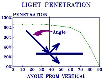 Fig 4: Penetration percentage with varying angles Source: (Nichols, 1993) The slope of the glass cover does not affect the rate at which the distillate runs down its inner surface to trough for