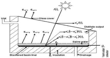 Fig 6: Energy flow of solar still Source: (Hikmet, 2005) The external heat transfer, radiation and convection losses from the glass cover to the outside atmosphere can be expressed as Where; = + (8)