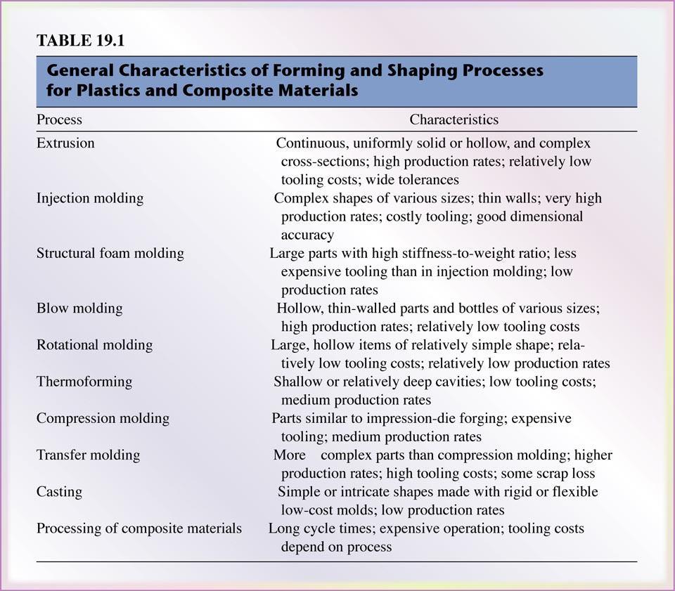 Characteristics of Forming and