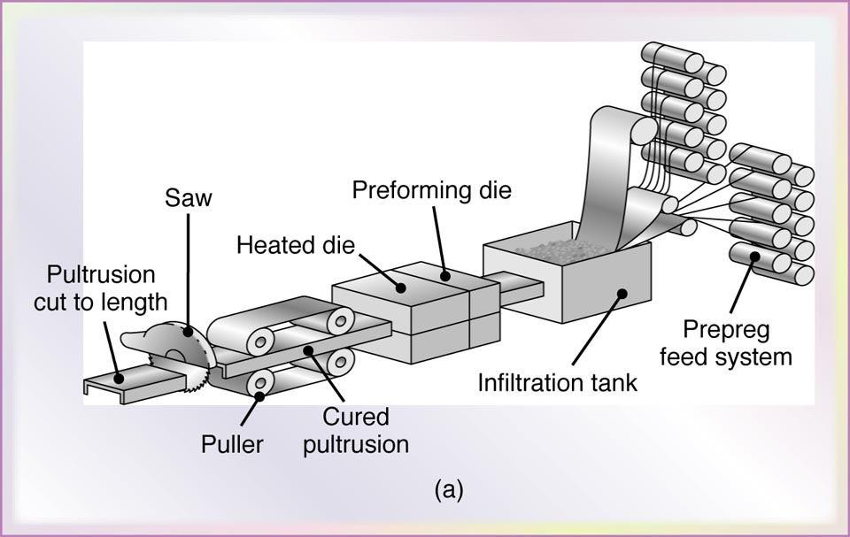 Pultrusion (b) Figure 19.30 (a) Schematic illustration of the pultrusion process. (b) Examples of parts made by pultrusion.