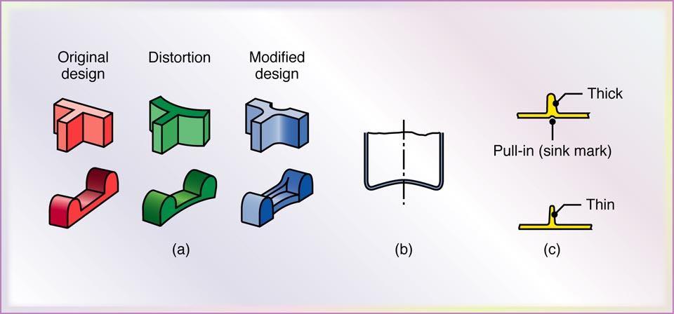 31 Examples of design modifications to eliminate or minimize distortion in plastic parts: (a) suggested design changes to minimize distortion; (b)