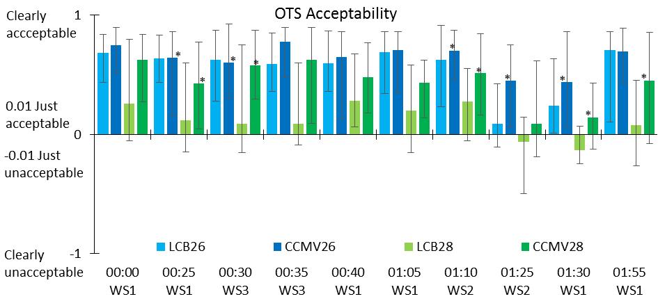 Figure 4. Median overall thermal sensation acceptability votes from subjects with 25 and 75 percentiles. p< 0.05 is marked with *. The median values for perceived air quality are shown in Figure 5.