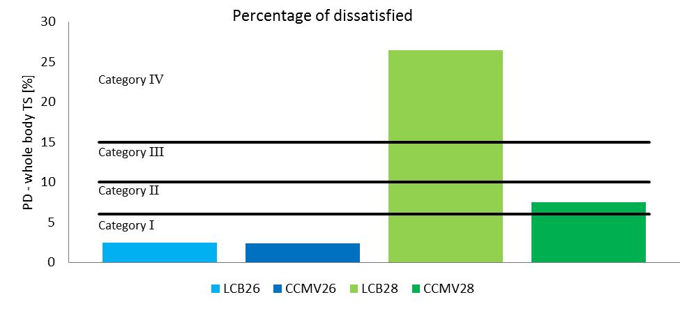 The results for PD for OTS votes at WS1 are listed in Figure 6. The results show, that LCB26 and CCMV26 are both categorised as category I according to EN 15251 (2007).