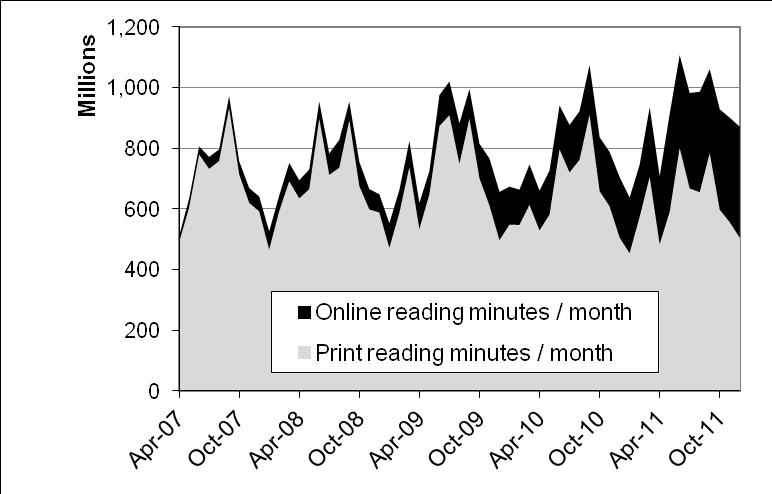 Overseas time-spent-reading (print & online)