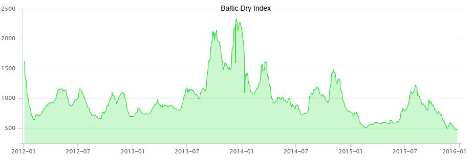 Choice of Operational Strategy (Source: Clarkson) Figure 1. Baltic Dry Index Curve for 2012-2015.