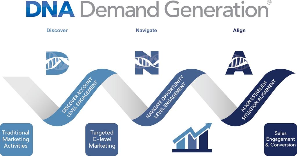 Global Technology Sales Solutions trademarked DNA Demand Generation Process for Business Development Step 4: Ensure Engagements are Customer-Centric Enterprise companies that provide an extensive