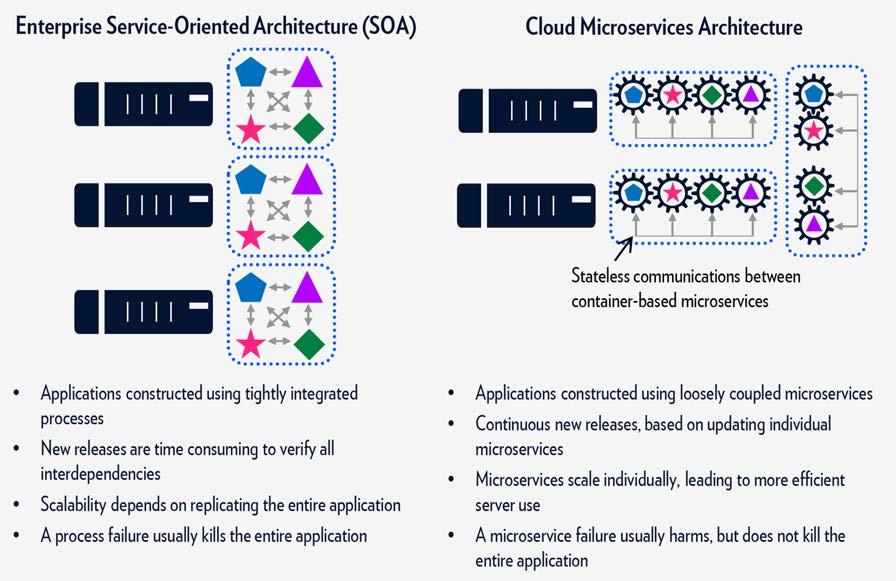 MICROSERVICES Microservices is an architectural style that structures an application as a collection of autonomous loosely-coupled services.