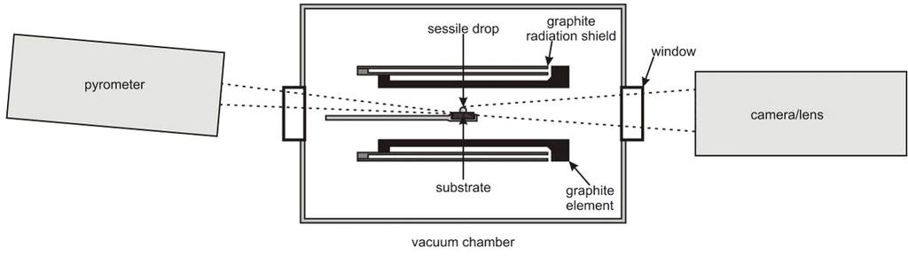 Melting Phenomena in Ferromanganese Production 249 Figure 2: Schematic of sessile drop furnace 2.